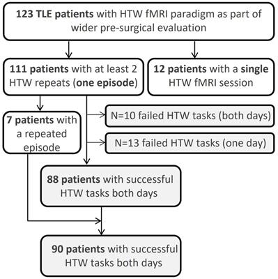 Test-retest reliability of the “Home Town Walk” fMRI paradigm for memory activation and lateralization in the pre-surgical evaluation of patients with temporal lobe epilepsy